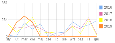 Wykres roczny blog rowerowy MichalD.bikestats.pl